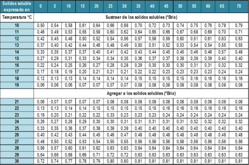 corrección de brix por temperatura