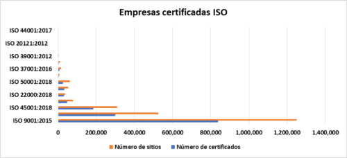 GRAFICO DE EMPRESAS CERTIFICADAS ISO